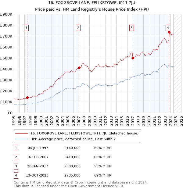 16, FOXGROVE LANE, FELIXSTOWE, IP11 7JU: Price paid vs HM Land Registry's House Price Index