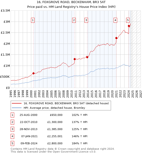 16, FOXGROVE ROAD, BECKENHAM, BR3 5AT: Price paid vs HM Land Registry's House Price Index