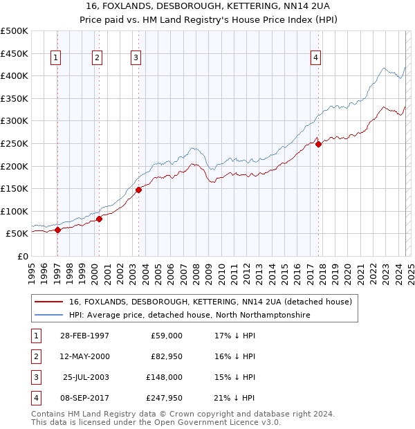 16, FOXLANDS, DESBOROUGH, KETTERING, NN14 2UA: Price paid vs HM Land Registry's House Price Index