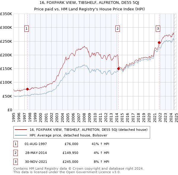 16, FOXPARK VIEW, TIBSHELF, ALFRETON, DE55 5QJ: Price paid vs HM Land Registry's House Price Index