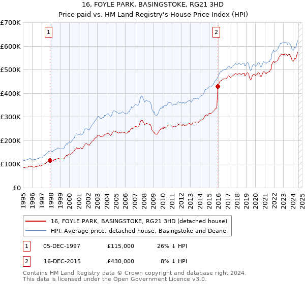 16, FOYLE PARK, BASINGSTOKE, RG21 3HD: Price paid vs HM Land Registry's House Price Index