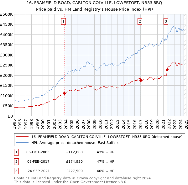 16, FRAMFIELD ROAD, CARLTON COLVILLE, LOWESTOFT, NR33 8RQ: Price paid vs HM Land Registry's House Price Index