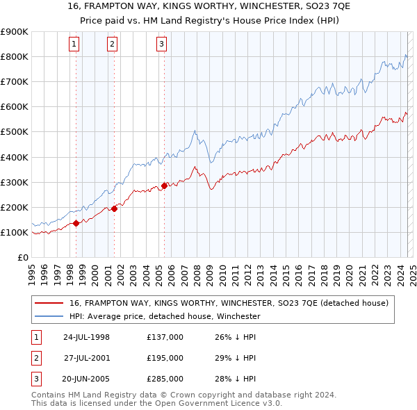 16, FRAMPTON WAY, KINGS WORTHY, WINCHESTER, SO23 7QE: Price paid vs HM Land Registry's House Price Index