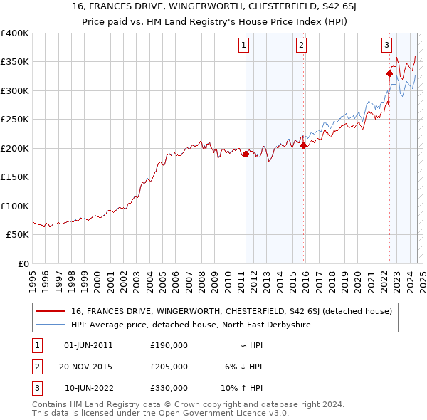 16, FRANCES DRIVE, WINGERWORTH, CHESTERFIELD, S42 6SJ: Price paid vs HM Land Registry's House Price Index