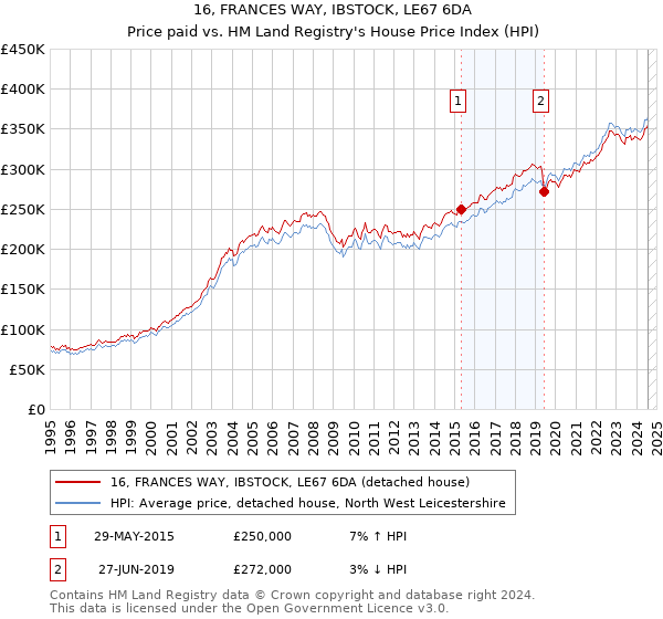 16, FRANCES WAY, IBSTOCK, LE67 6DA: Price paid vs HM Land Registry's House Price Index