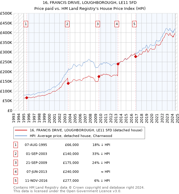 16, FRANCIS DRIVE, LOUGHBOROUGH, LE11 5FD: Price paid vs HM Land Registry's House Price Index