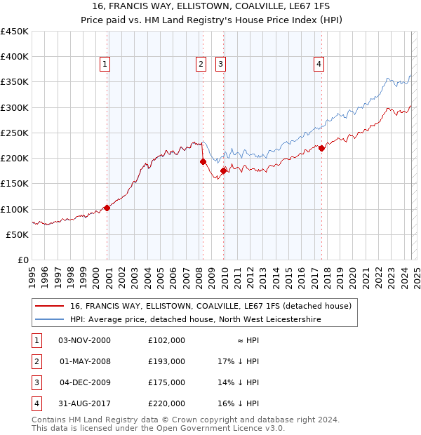 16, FRANCIS WAY, ELLISTOWN, COALVILLE, LE67 1FS: Price paid vs HM Land Registry's House Price Index