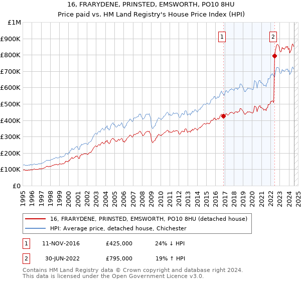 16, FRARYDENE, PRINSTED, EMSWORTH, PO10 8HU: Price paid vs HM Land Registry's House Price Index