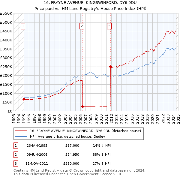 16, FRAYNE AVENUE, KINGSWINFORD, DY6 9DU: Price paid vs HM Land Registry's House Price Index