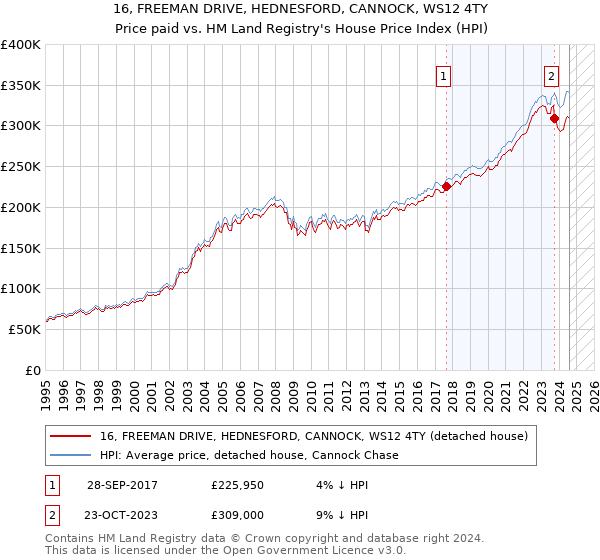 16, FREEMAN DRIVE, HEDNESFORD, CANNOCK, WS12 4TY: Price paid vs HM Land Registry's House Price Index