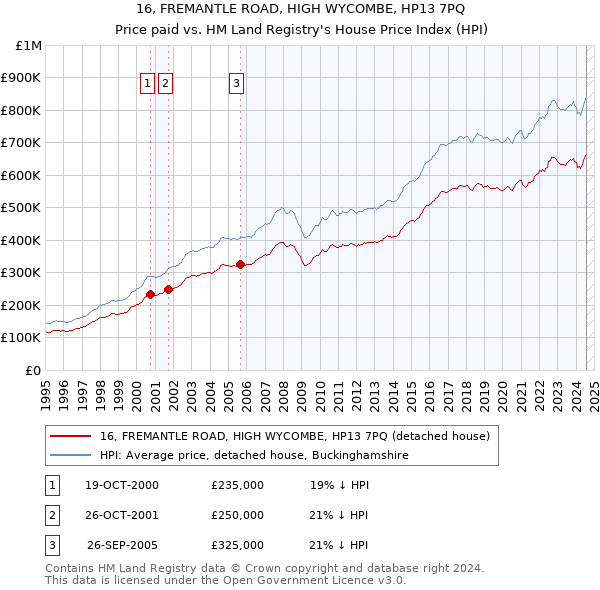 16, FREMANTLE ROAD, HIGH WYCOMBE, HP13 7PQ: Price paid vs HM Land Registry's House Price Index