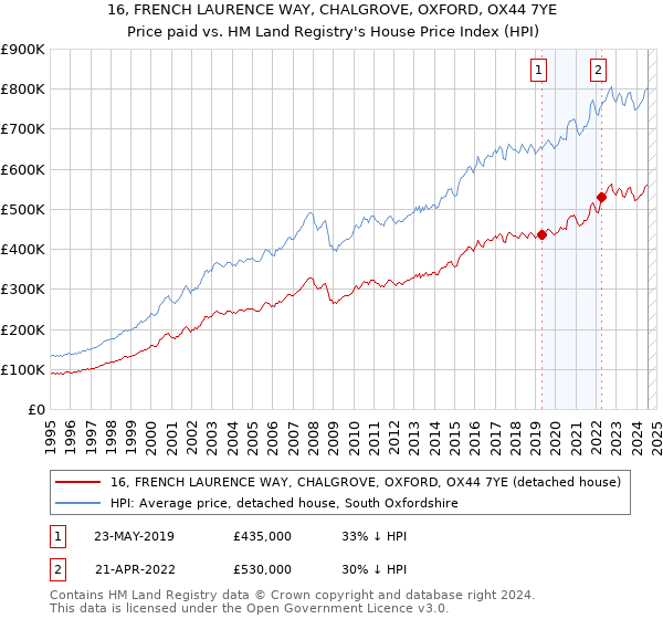 16, FRENCH LAURENCE WAY, CHALGROVE, OXFORD, OX44 7YE: Price paid vs HM Land Registry's House Price Index