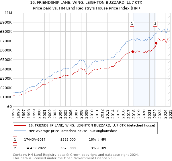 16, FRIENDSHIP LANE, WING, LEIGHTON BUZZARD, LU7 0TX: Price paid vs HM Land Registry's House Price Index