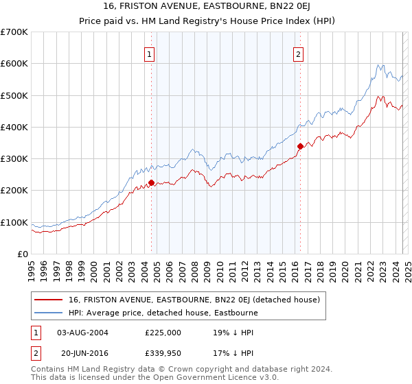 16, FRISTON AVENUE, EASTBOURNE, BN22 0EJ: Price paid vs HM Land Registry's House Price Index