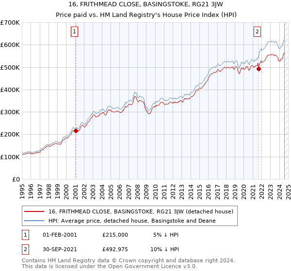 16, FRITHMEAD CLOSE, BASINGSTOKE, RG21 3JW: Price paid vs HM Land Registry's House Price Index