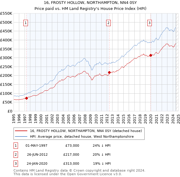 16, FROSTY HOLLOW, NORTHAMPTON, NN4 0SY: Price paid vs HM Land Registry's House Price Index