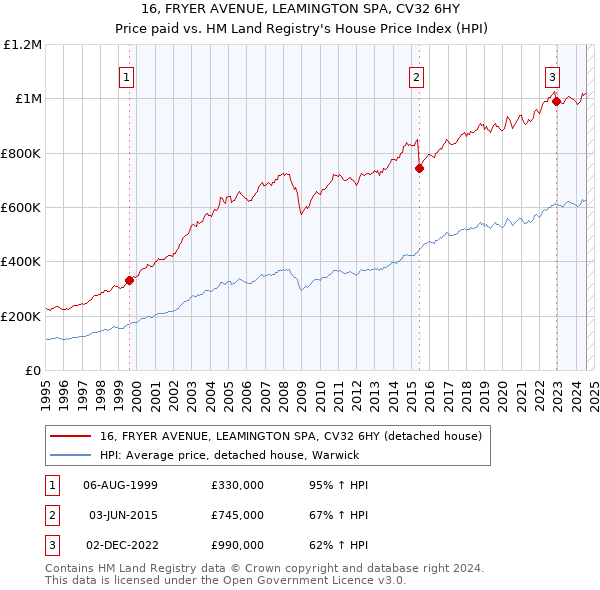 16, FRYER AVENUE, LEAMINGTON SPA, CV32 6HY: Price paid vs HM Land Registry's House Price Index