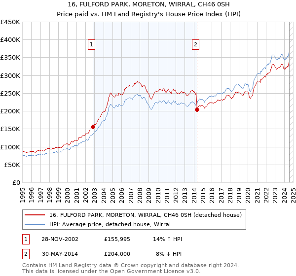 16, FULFORD PARK, MORETON, WIRRAL, CH46 0SH: Price paid vs HM Land Registry's House Price Index