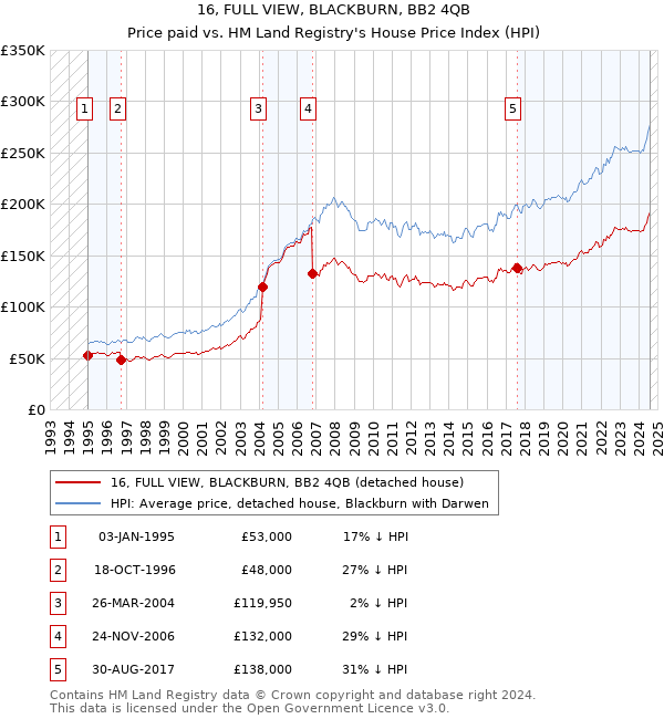 16, FULL VIEW, BLACKBURN, BB2 4QB: Price paid vs HM Land Registry's House Price Index