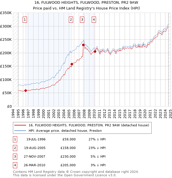 16, FULWOOD HEIGHTS, FULWOOD, PRESTON, PR2 9AW: Price paid vs HM Land Registry's House Price Index