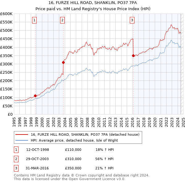 16, FURZE HILL ROAD, SHANKLIN, PO37 7PA: Price paid vs HM Land Registry's House Price Index