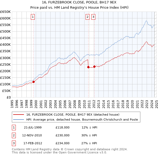 16, FURZEBROOK CLOSE, POOLE, BH17 9EX: Price paid vs HM Land Registry's House Price Index