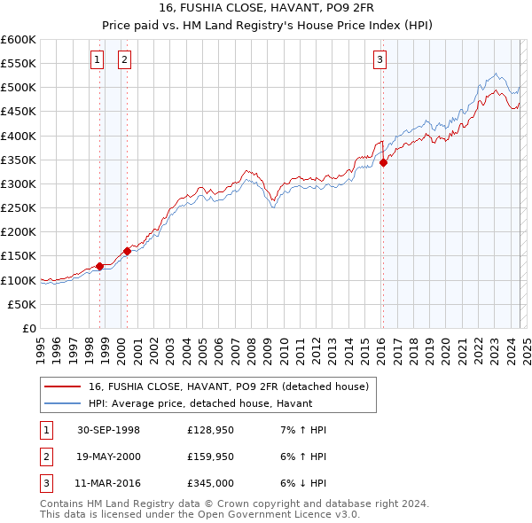 16, FUSHIA CLOSE, HAVANT, PO9 2FR: Price paid vs HM Land Registry's House Price Index