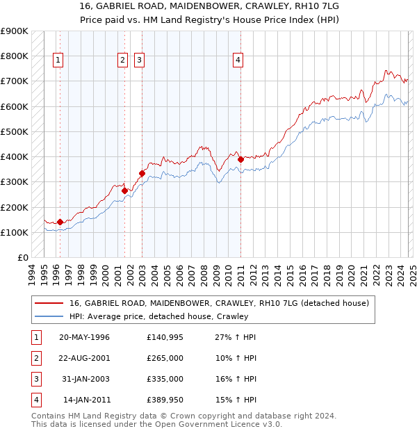 16, GABRIEL ROAD, MAIDENBOWER, CRAWLEY, RH10 7LG: Price paid vs HM Land Registry's House Price Index