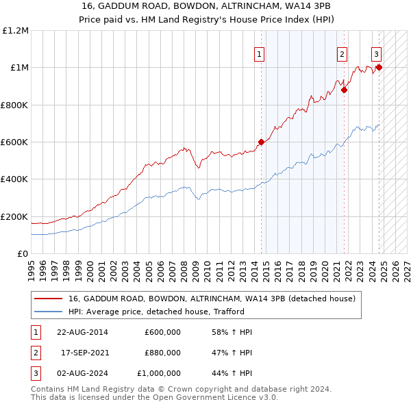 16, GADDUM ROAD, BOWDON, ALTRINCHAM, WA14 3PB: Price paid vs HM Land Registry's House Price Index