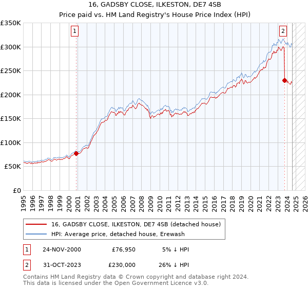 16, GADSBY CLOSE, ILKESTON, DE7 4SB: Price paid vs HM Land Registry's House Price Index