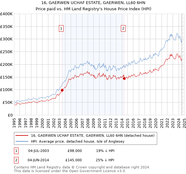 16, GAERWEN UCHAF ESTATE, GAERWEN, LL60 6HN: Price paid vs HM Land Registry's House Price Index