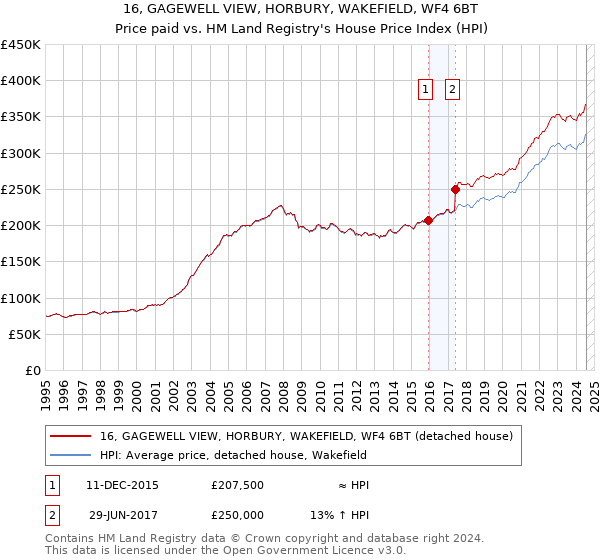 16, GAGEWELL VIEW, HORBURY, WAKEFIELD, WF4 6BT: Price paid vs HM Land Registry's House Price Index