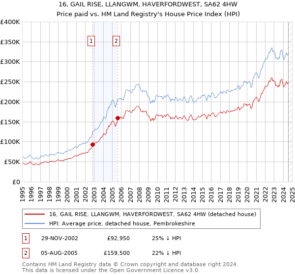 16, GAIL RISE, LLANGWM, HAVERFORDWEST, SA62 4HW: Price paid vs HM Land Registry's House Price Index