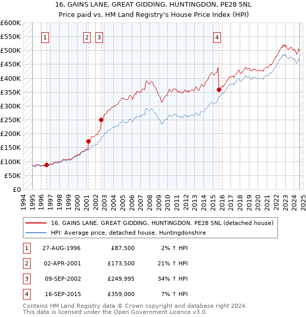 16, GAINS LANE, GREAT GIDDING, HUNTINGDON, PE28 5NL: Price paid vs HM Land Registry's House Price Index