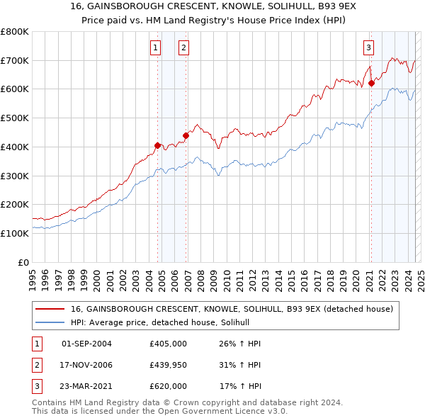 16, GAINSBOROUGH CRESCENT, KNOWLE, SOLIHULL, B93 9EX: Price paid vs HM Land Registry's House Price Index