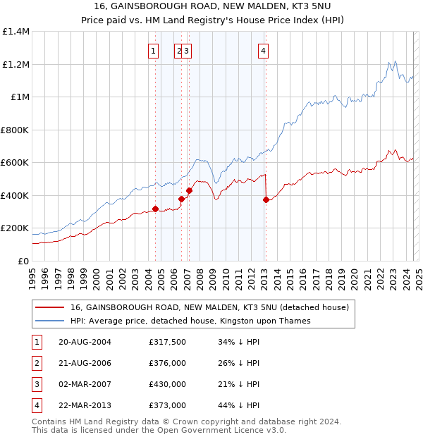 16, GAINSBOROUGH ROAD, NEW MALDEN, KT3 5NU: Price paid vs HM Land Registry's House Price Index