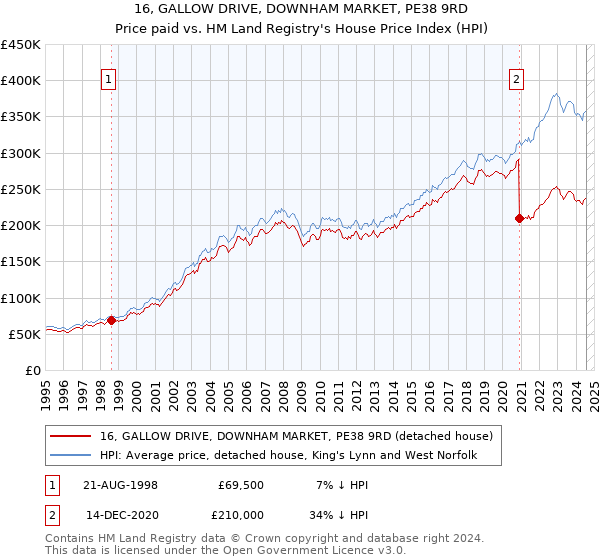 16, GALLOW DRIVE, DOWNHAM MARKET, PE38 9RD: Price paid vs HM Land Registry's House Price Index