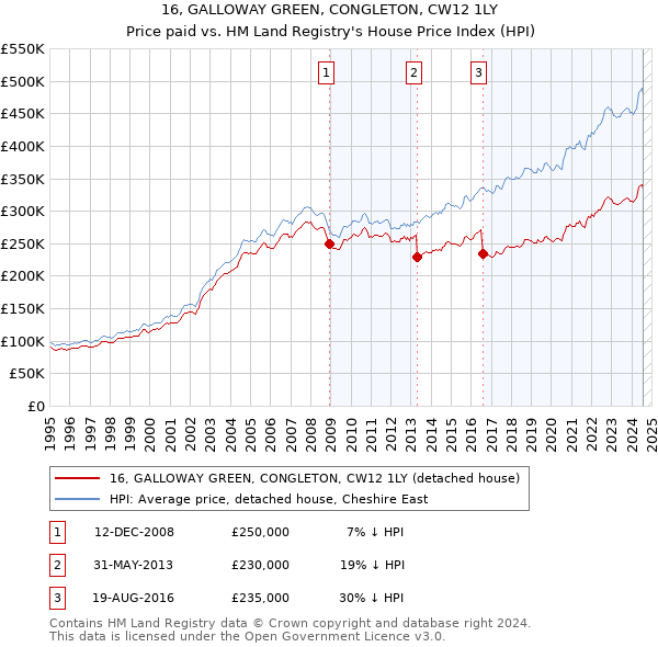 16, GALLOWAY GREEN, CONGLETON, CW12 1LY: Price paid vs HM Land Registry's House Price Index