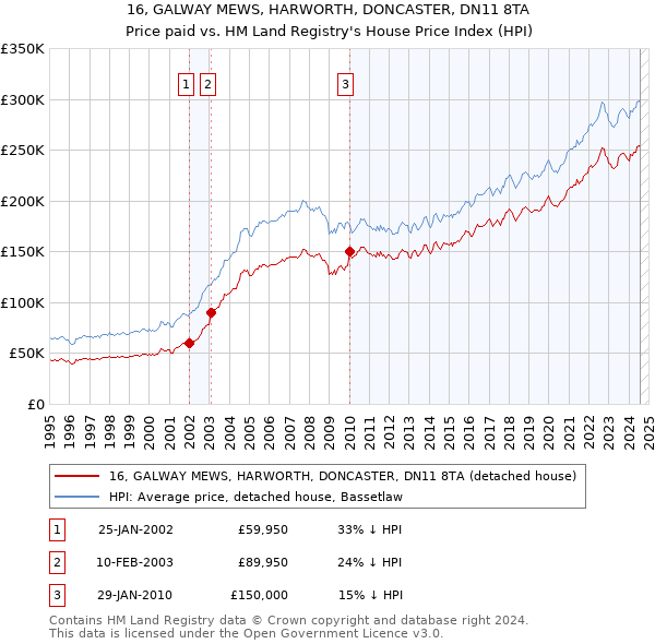 16, GALWAY MEWS, HARWORTH, DONCASTER, DN11 8TA: Price paid vs HM Land Registry's House Price Index