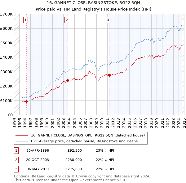 16, GANNET CLOSE, BASINGSTOKE, RG22 5QN: Price paid vs HM Land Registry's House Price Index