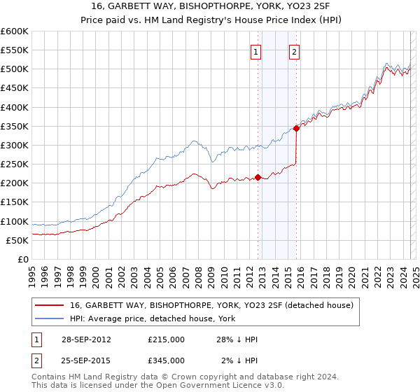 16, GARBETT WAY, BISHOPTHORPE, YORK, YO23 2SF: Price paid vs HM Land Registry's House Price Index