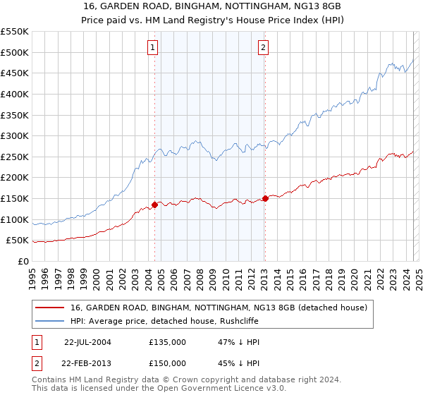 16, GARDEN ROAD, BINGHAM, NOTTINGHAM, NG13 8GB: Price paid vs HM Land Registry's House Price Index