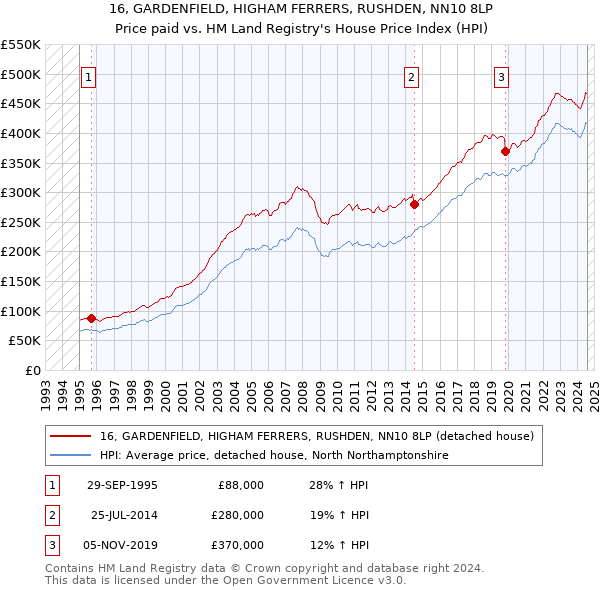 16, GARDENFIELD, HIGHAM FERRERS, RUSHDEN, NN10 8LP: Price paid vs HM Land Registry's House Price Index