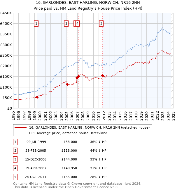 16, GARLONDES, EAST HARLING, NORWICH, NR16 2NN: Price paid vs HM Land Registry's House Price Index