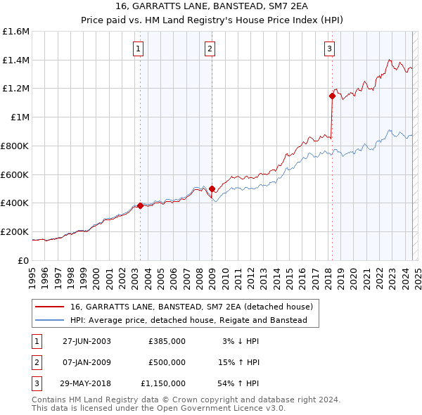 16, GARRATTS LANE, BANSTEAD, SM7 2EA: Price paid vs HM Land Registry's House Price Index