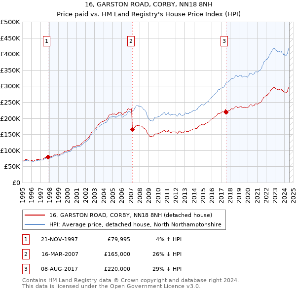 16, GARSTON ROAD, CORBY, NN18 8NH: Price paid vs HM Land Registry's House Price Index