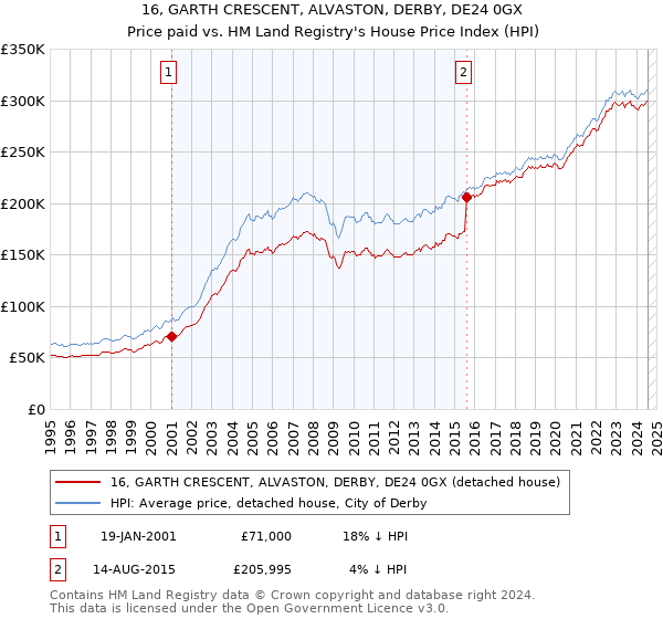 16, GARTH CRESCENT, ALVASTON, DERBY, DE24 0GX: Price paid vs HM Land Registry's House Price Index