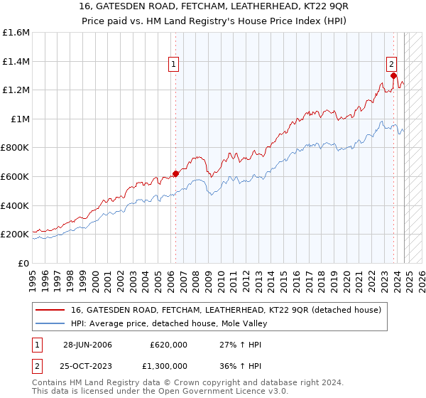 16, GATESDEN ROAD, FETCHAM, LEATHERHEAD, KT22 9QR: Price paid vs HM Land Registry's House Price Index