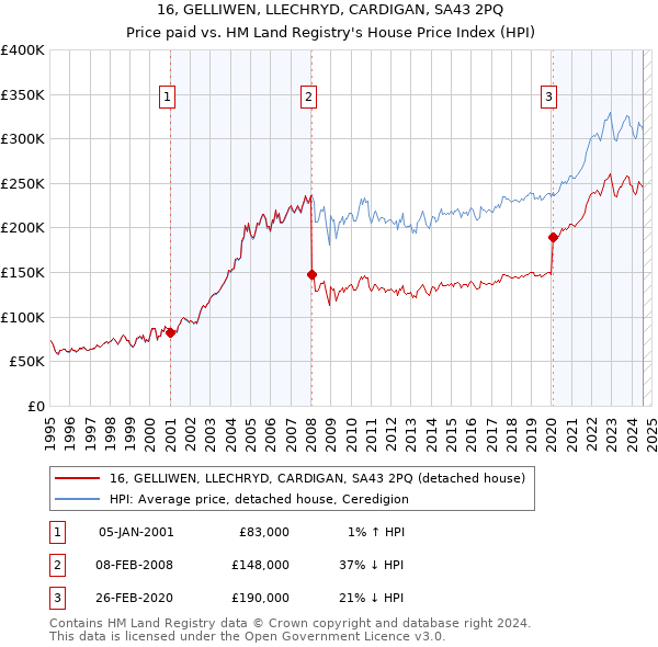 16, GELLIWEN, LLECHRYD, CARDIGAN, SA43 2PQ: Price paid vs HM Land Registry's House Price Index