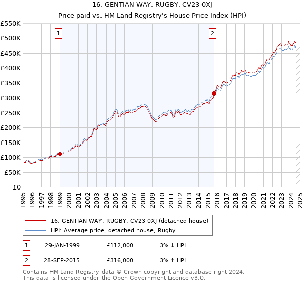 16, GENTIAN WAY, RUGBY, CV23 0XJ: Price paid vs HM Land Registry's House Price Index